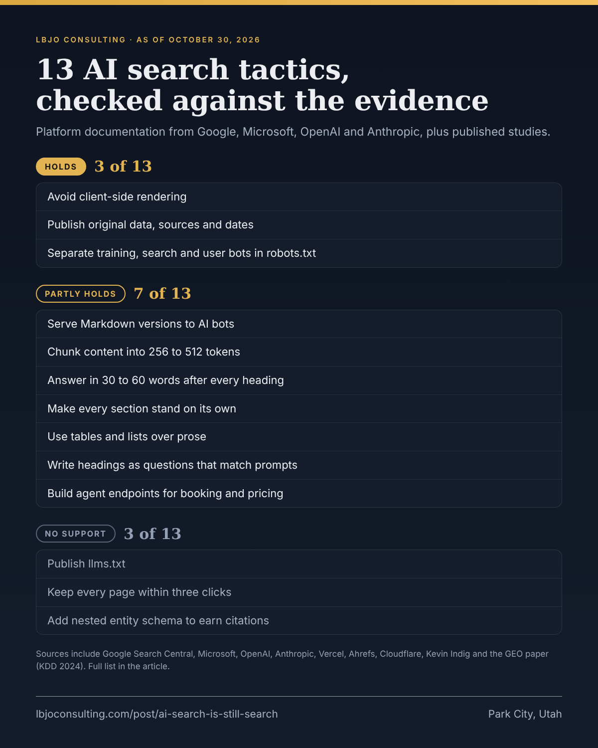 Scorecard of 13 AI search tactics. Holds: avoid client-side rendering; publish original data, sources and dates; separate training, search and user bots in robots.txt. Partly holds: serve Markdown to AI bots; chunk content into 256 to 512 tokens; answer in 30 to 60 words after every heading; make every section stand alone; use tables and lists over prose; write headings as questions; build agent endpoints. Unsupported: publish llms.txt; flatten URLs to three clicks; add nested entity schema for citations.