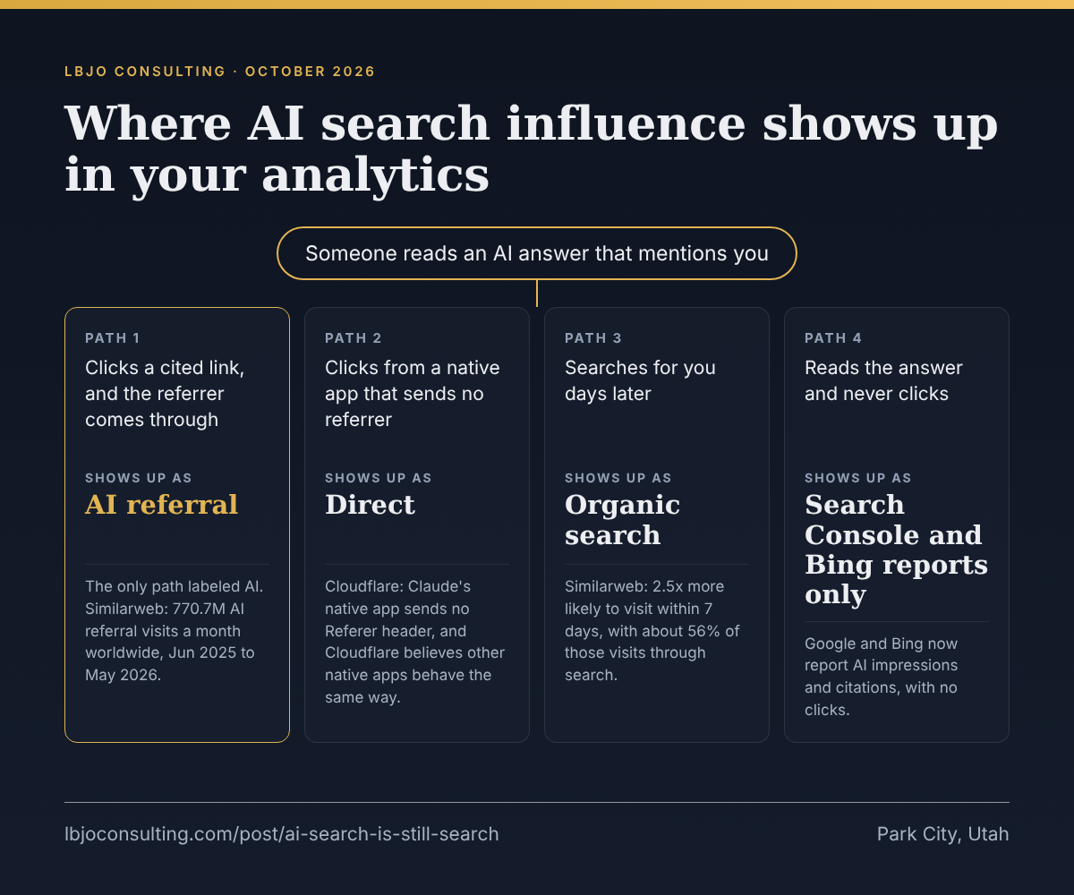 Diagram of where AI search influence shows up in analytics. Someone reads an AI answer that mentions you, and four things can happen: they click a cited link and the referrer comes through, which shows up as an AI referral; they click from a native app that sends no referrer, which shows up as direct traffic; they search for you days later, which shows up as organic search; or they never click, which shows up only in Search Console and Bing Webmaster Tools reports.